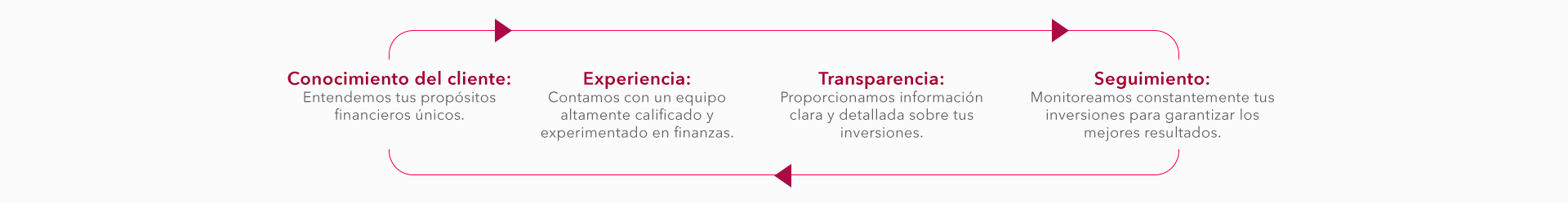 4 pilares Banca Privada